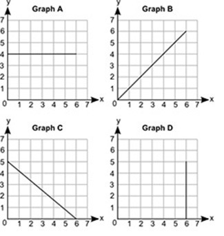 Which graph represents a decreasing function? Graph A Graph B Graph C Graph D-example-1