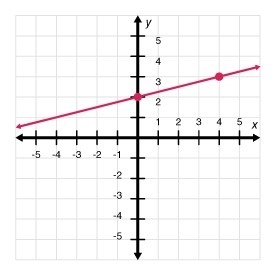 Which function describes this graph? f(x)=4x+2 f(x)=x+2 f(x)=1/4x+2-example-1