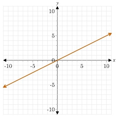 What is the constant of proportionality for the graph? A. 0.5 B. 1 C. 2 D. 6-example-1