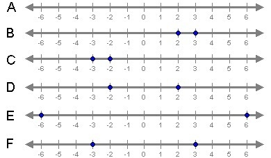 Which picture shows the correct graph of |x| = -2? A. Picture A B. Picture B C. Picture-example-1