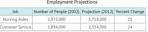 Employment Projections Job Number of People (2002) Projection (2012) Percent Change-example-1