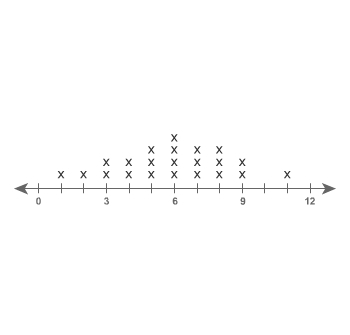 What is the median value of the data set shown on the line plot?-example-1