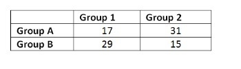 According to the two-way table, how many people are in Group 1?-example-1