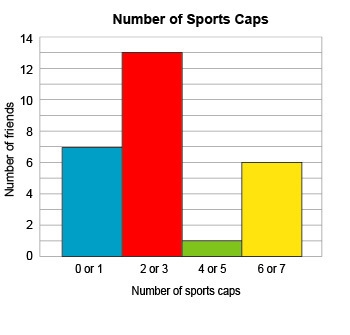 Nick made this histogram showing the number of sport caps each of his friends own-example-1