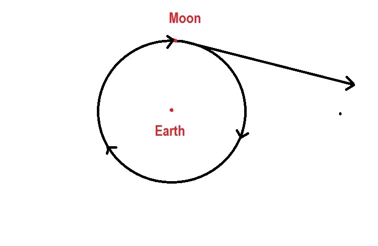 The moon travels in a nearly circular path around earth. If somehow gravitation between-example-1