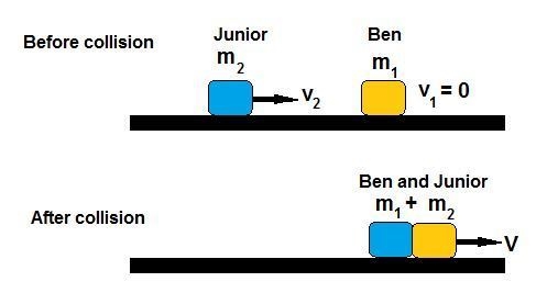 ben(55 kg) is standing on very slippery ice when junior(25kg) bumps into him. junior-example-1