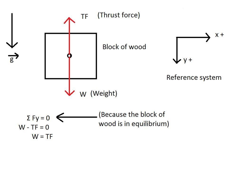 a block of wood is floating in water. the weight of the part of the block above water-example-1