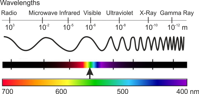 Arrange the following in order from the shortest wavelength to the longest wavelength-example-1