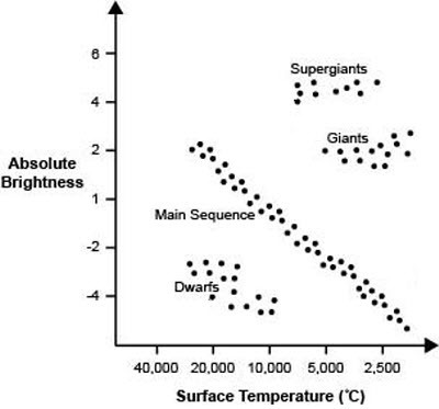 Which stars have the lowest absolute brightness?-example-1