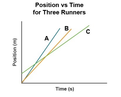 Using the information in the graph, compare the motion of runners A, B, and C. Be-example-1