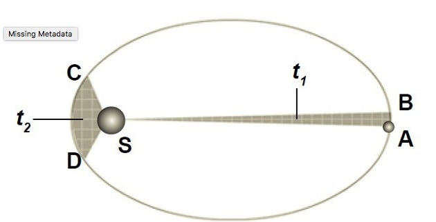 Which law does this diagram illustrate? Missing Metadata A. Elliptical paths, such-example-1