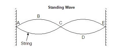 "Maximum constructive interference occurs at the (1) antinodes A, C, and E (3) antinodes-example-1