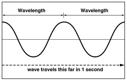 Figure 1 shows a wave movement during 1 second. What is the frequency of this wave-example-1