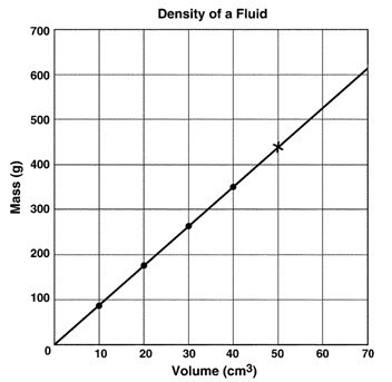 Look at the graph Which value is the slope of the line? A. 17.5 g/cm3 B. 85 g/cm3 C-example-1