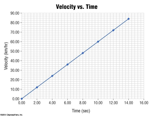 Use the graph for both answers. At what time would the magnitude of the velocity reach-example-1