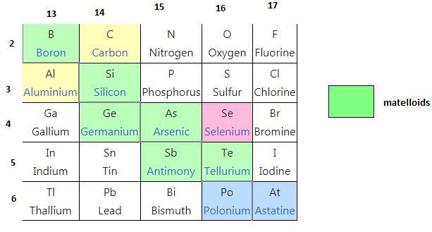 Which groups on the periodic table contain metalloids?-example-1