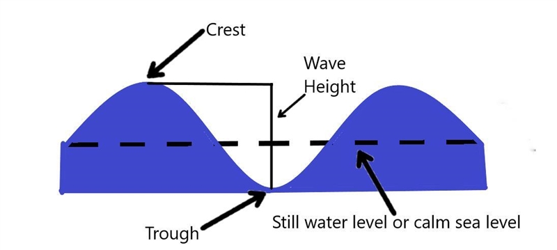 What is the vertical distance between a trough and a crest? a. wave speed b. wavelength-example-1