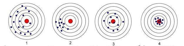 The ability of a measurement to be reproduced with the same result is a sign of accuracy-example-1