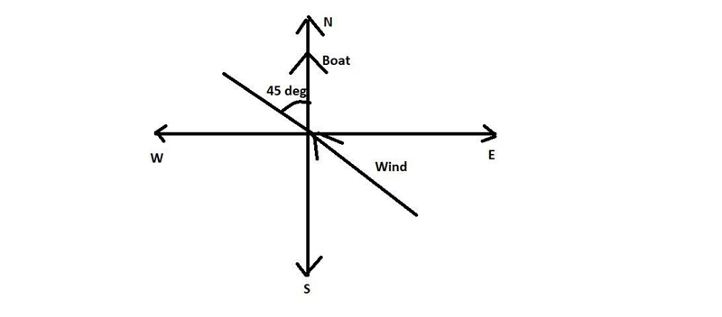 A sailboat moves north for a distance of 10.00 km when blown by a wind from the exact-example-1