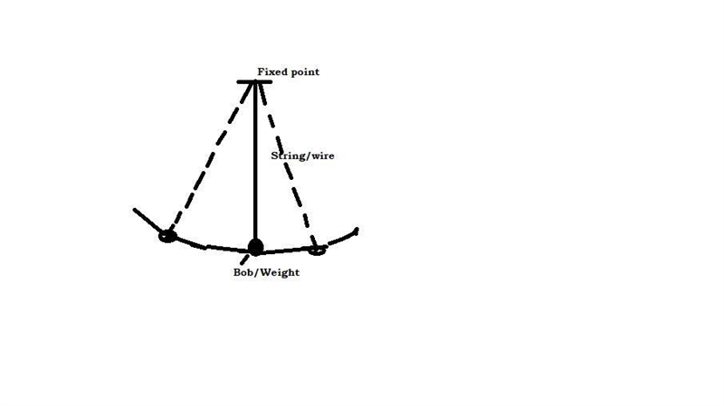 What are the parts of a pendulum? Describe each one-example-1