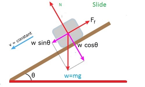 Consider a person sliding down a water slide at constant velocity. what are the forces-example-1