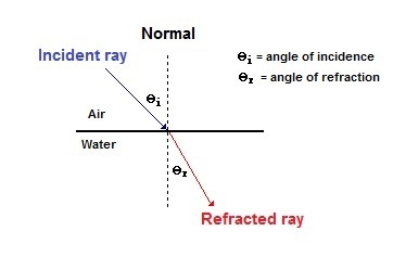 An angle of refraction is the angle between the refracted ray and the-example-1