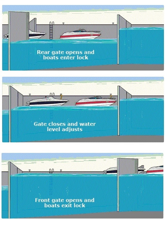 When passing through a lock, which light means âapproach the lock under full control-example-1