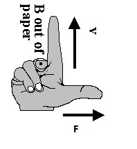 A positive charge moving up enters a magnetic field pointing out of the screen. What-example-1