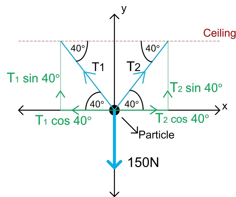 An object is suspended from the ceiling with two wires that make an angle of 40° with-example-1