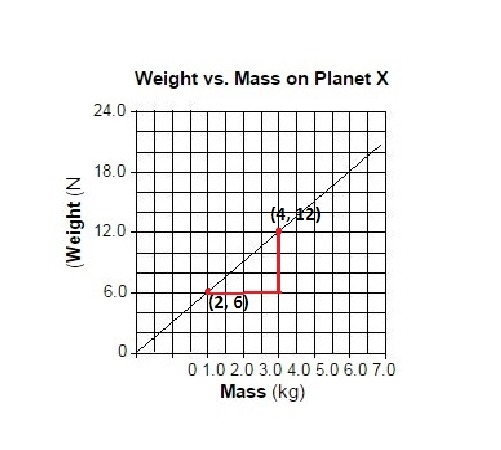 Determine the acceleration due to gravity on the surface of planet X.-example-1