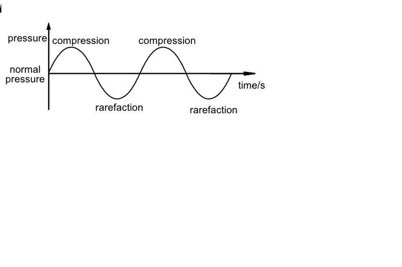 The compression of a sound wave corresponds to which part of the wave?-example-1