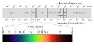 The visible light spectrum ranges between A. radar waves and X-rays. B. ultraviolet-example-1