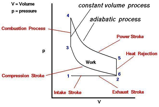 Explain thermodynamics in how a car runs?-example-1