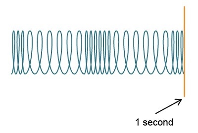 HURRY !!!!!!!!!!!!!!!! What is the wavelength of this wave?-example-1