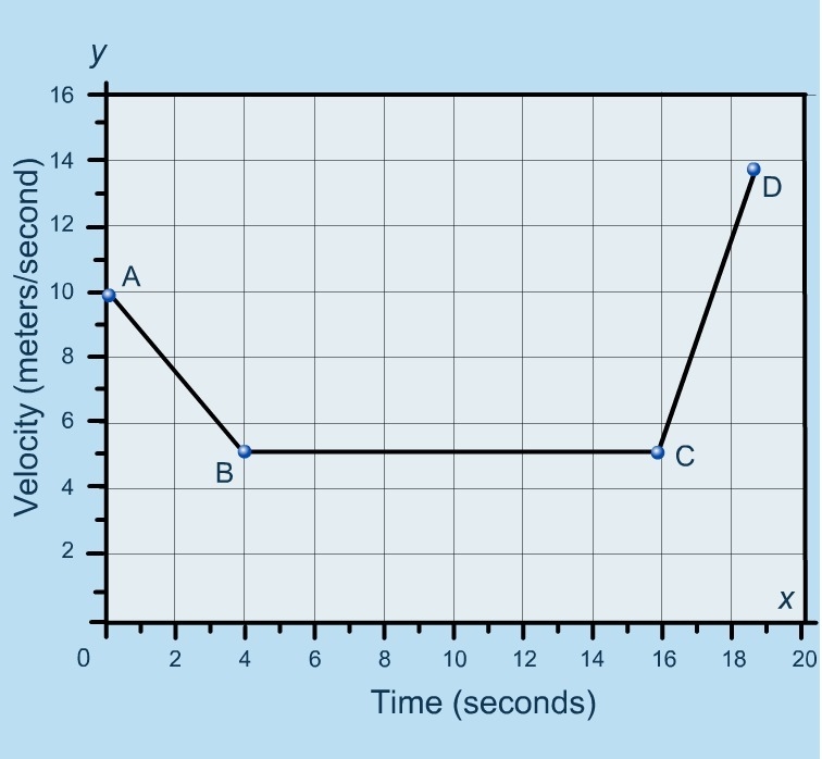 In the graph, during which time period does the particle undergo the greatest displacement-example-1