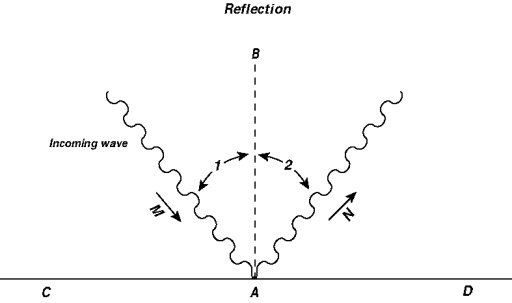 Which numbered angle represents the angle of incidence?-example-1