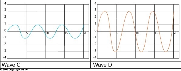 Wave C has an amplitude of 1 and wave D has an amplitude of 3 as shown below. What-example-1