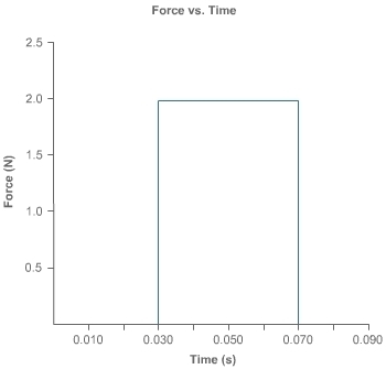 Calculate the impulse using this force-time graph of a small cart being pushed. 0.060 kg-example-1