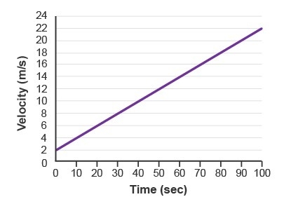 What is the acceleration? –0.4 m/s2 –0.2 m/s2 0.2 m/s2 0.4 m/s2-example-1