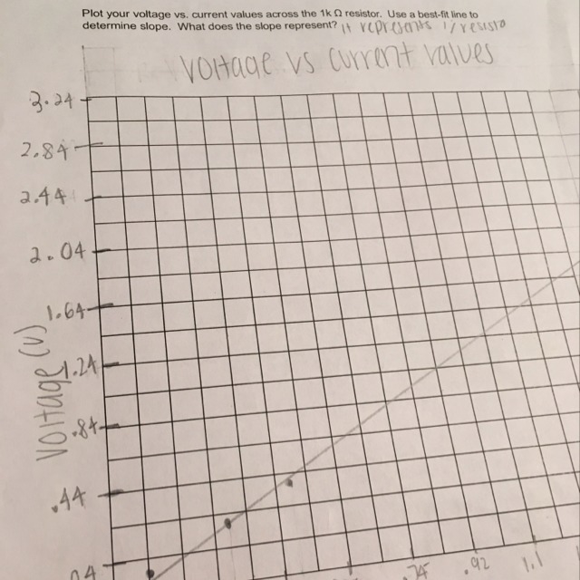 What does the slope represent if the voltage vs current value graph-example-1