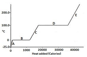 In the diagram, the liquid is vaporizing at which point?-example-1