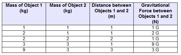 The table shows the relationship between the masses of two objects, the distance between-example-1