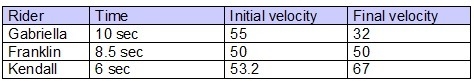 HELP!!!!!! The chart shows the time, initial velocity, and final velocity of three-example-1