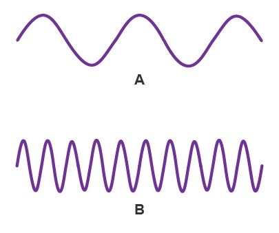 Which answer choice provides the best set of labels for Wave A and Wave B?-example-1