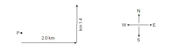 "A hiker starts at point P and walks 2.0 kilometers due east and then 1.4 kilometers-example-1