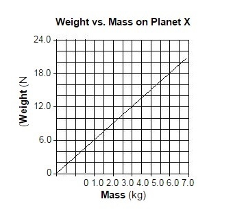 Determine the acceleration due to gravity on the surface of planet X.-example-1