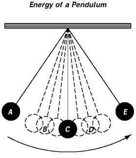 Use the diagram to answer each question. Is the potential energy of the pendulum changing-example-1