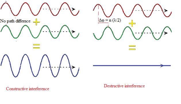 Which of these scenarios in a ripple tank would result in destructive interference-example-1