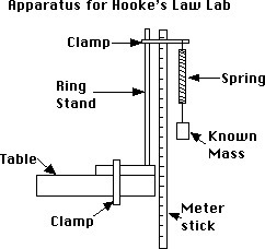 What is the sources of error and suggestion on how to overcome it in the hooke's law-example-1