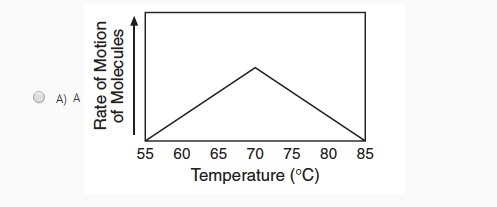 Which graph correctly shows the effect of heat energy on the motion of molecules of-example-1